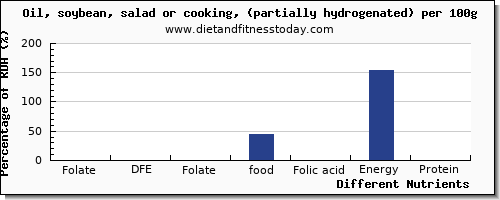 chart to show highest folate, dfe in folic acid in cooking oil per 100g